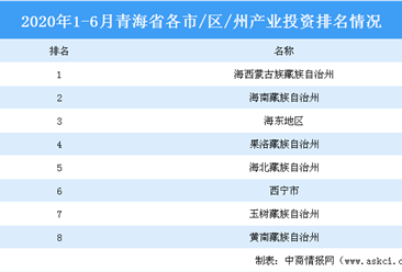 2020上半年青海省各市/区/州产业投资排名：海西蒙古族藏族自治州产业投资最活跃