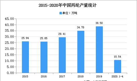 2020年中国丙纶行业存在问题及发展前景分析