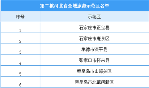 河北省第二批全域旅游示范区认定名单出炉：13地入选（附完整名单）
