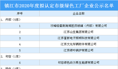 江苏镇江2020年度拟认定市级绿色工厂企业公示名单：18家企业上榜（附名单）