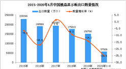 2020年1-6月中国液晶显示板出口量及金额增长情况分析