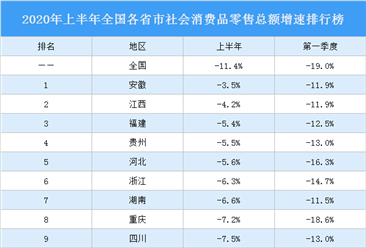 2020年上半年各省市社会消费增速排行榜：安徽取代江西排名第一（附榜单）