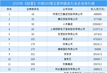 2020年《财富》中国500强互联网服务行业企业排行榜（附完整榜单）