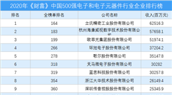 2020年《财富》中国500强电子和电子元器件行业企业排行榜（附完整榜单）