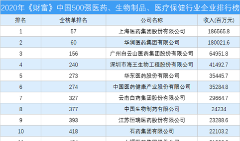 2020年《财富》中国500强医药、生物制品、医疗保健行业企业排行榜