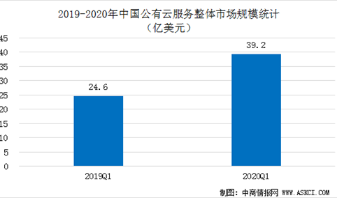 2020第一季度中国公有云市场规模及竞争格局分析（图）