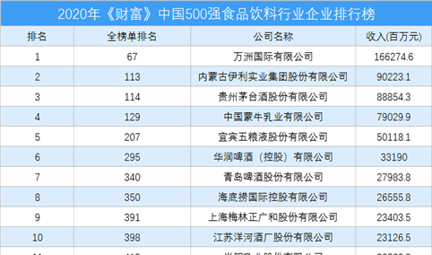 2020年《财富》中国500强食品饮料行业企业排行榜（附完整榜单）