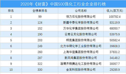 2020年《财富》中国500强化工行业企业排行榜（附完整榜单）