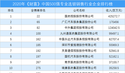 2020年《财富》中国500强专业连锁销售行业企业排行榜（附完整榜单）