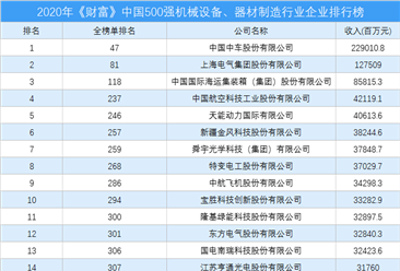 2020年《财富》中国500强机械设备、器材制造行业企业排行榜（附完整榜单）