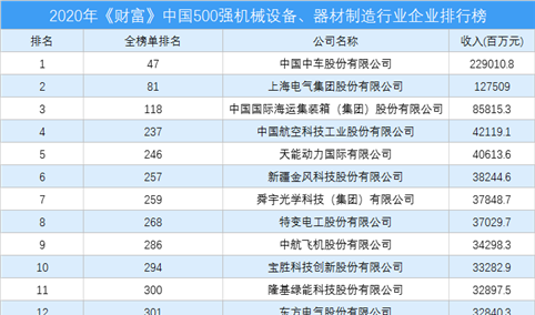 2020年《财富》中国500强机械设备、器材制造行业企业排行榜（附完整榜单）
