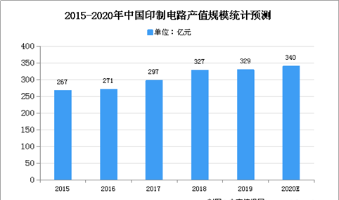 2020年中国PCB市场规模及发展趋势预测分析