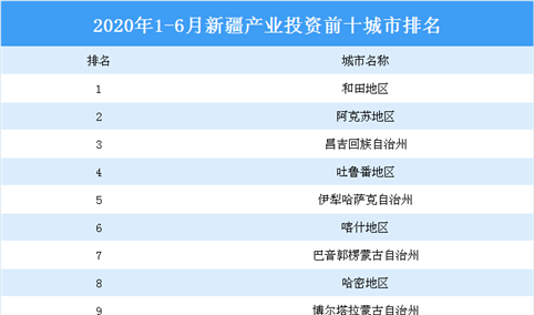 2020上半年新疆产业投资前十城市排名（产业篇）