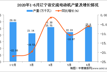 2020年1-6月辽宁省交流电动机产量同比下降14.02%
