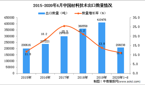2020年1-6月中国材料技术出口量同比增长11.1%