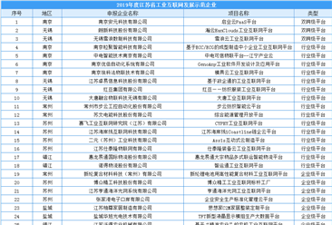 2019年度江苏省工业互联网发展示范企业名单出炉：27家企业入选（附名单）