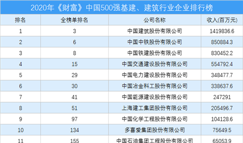 2020年《财富》中国500强基建、建筑行业企业排行榜（附完整榜单）