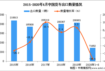 2020年1-6月中国货车出口量及金额增长情况分析