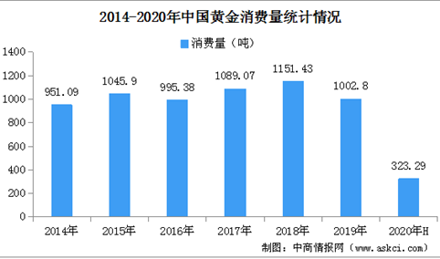 2020上半年中国黄金行业产销情况分析：疫情影响下黄金产销量均下滑（图）