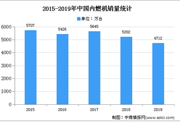 2020年中国内燃机市场现状及发展趋势预测分析