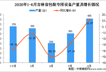 2020年1-6月吉林省包装专用设备产量同比下降24.54%