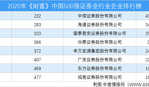 2020年《财富》中国500强证券业行业企业排行榜（附完整榜单）