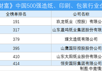 2020年《财富》中国500强造纸、印刷、包装行业企业排行榜（附完整榜单）