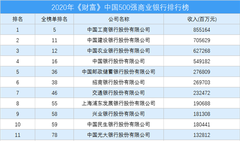 2020年《财富》中国500强商业银行排行榜（附完整榜单）