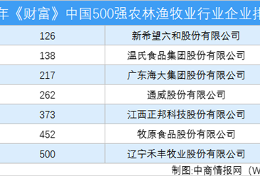 2020年《财富》中国500强农林渔牧业行业企业排行榜（附完整榜单）