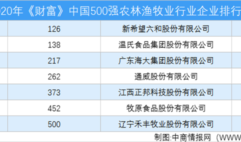 2020年《财富》中国500强农林渔牧业行业企业排行榜（附完整榜单）