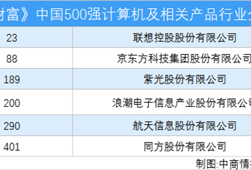 2020年《财富》中国500强计算机及相关产品行业企业排行榜（附完整榜单）