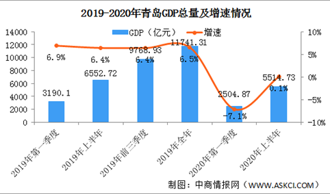 2020年上半年青岛经济运行情况分析：GDP同比增长0.1%（图）