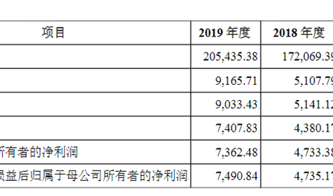 上海保立佳化工首次发布在创业板上市 上市主要存在风险分析(图）