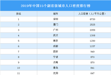 2019年中国15个副省级城市人口密度排行榜：深圳第一 广州第三（图）