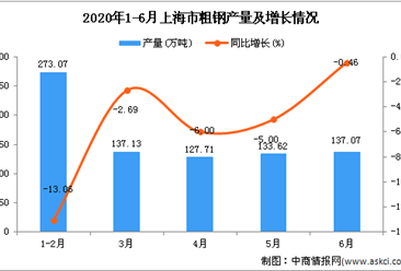 2020年1-6月上海市粗钢产量为808.6万吨 同比下降1.8%