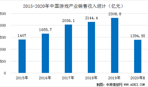 疫情影响下娱乐需求旺盛  2020上半年中国游戏产业逆势增长22.34%（图）