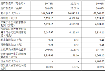 上海益中亘泰首次发布在创业板上市 上市主要存在风险分析（图）