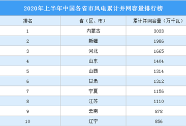 2020年上半年中国各省市风电并网容量排行榜