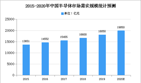 2020年中国工艺介质供应系统行业需求及发展趋势预测分析
