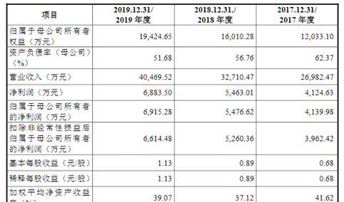 远信工业首次发布在创业板上市  上市主要存在风险分析（图）