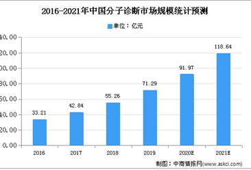 2020年中國分子診斷市場現狀及市場規模預測分析