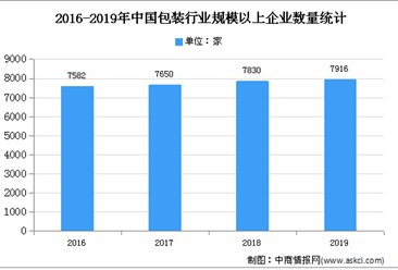 2020年中国包装行业市场现状分析