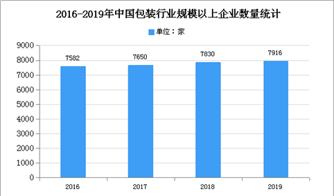 2020年中国包装行业市场现状分析
