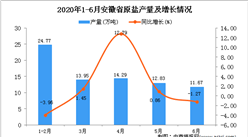 2020年1-6月安徽省原盐产量为77.52万吨 同比增长1.02%