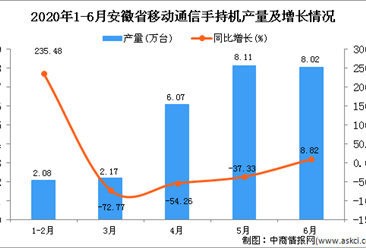 2020年6月安徽省手机产量为26.45万台 同比下降37.29%