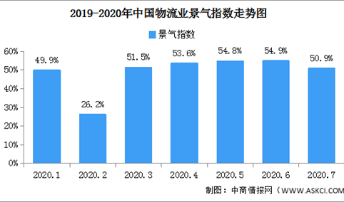 2020年7月中国仓储指数解读及后市预测分析（附图表）