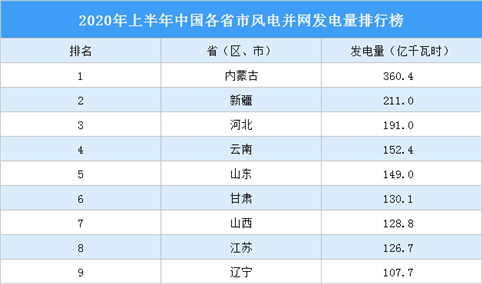 2020年1-6月中国各省市风电并网发电量排行榜