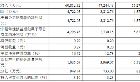 浙江德宝通讯科技首次发布在创业板上市  上市主要存在风险分析（图）