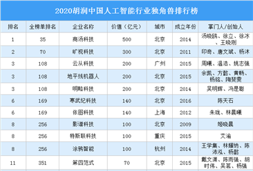 2020胡润中国金融科技行业独角兽排行榜