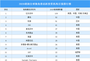2020胡润全球独角兽活跃投资机构百强排行榜